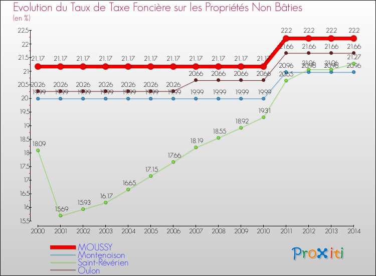 Evolution du taux de la taxe foncière sur les immeubles et terrains non batis pour MOUSSY et les communes proches de 2000 à 2014 Comparaison des taux de la taxe foncière sur les immeubles et terrains non batis pour MOUSSY et les communes voisines de 2000 à 2014