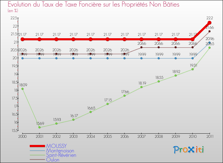 Evolution du taux de la taxe foncière sur les immeubles et terrains non batis pour MOUSSY et les communes proches Comparaison des taux de la taxe foncière sur les immeubles et terrains non batis pour MOUSSY et les communes voisines