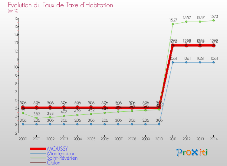 Evolution du taux de la taxe d'habitation pour MOUSSY et les communes proches de 2000 à 2014 Comparaison des taux de la taxe d'habitation pour MOUSSY et les communes voisines de 2000 à 2014