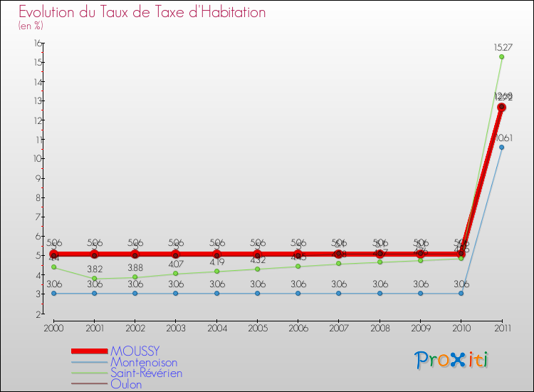 Evolution du taux de la taxe d'habitation pour MOUSSY et les communes proches Comparaison des taux de la taxe d'habitation pour MOUSSY et les communes voisines