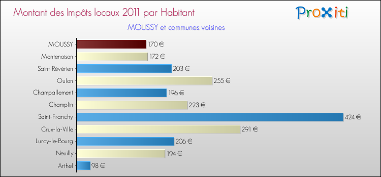 Montant des impôts locaux par Habitant pour MOUSSY et les communes proches Comparaison des impôts locaux par habitant pour MOUSSY et les communes voisines
