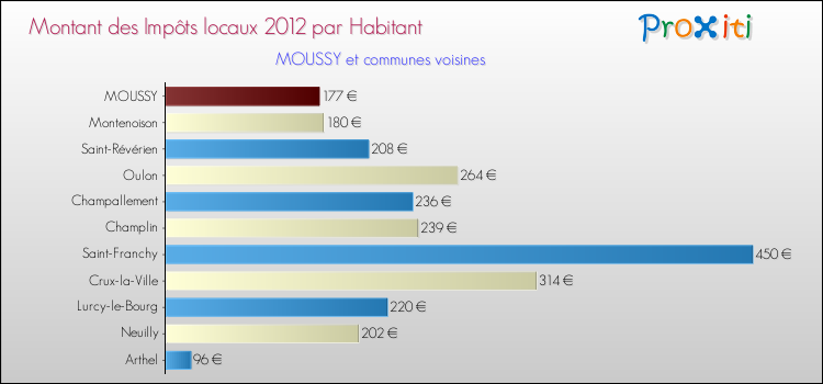 Montant des impôts locaux par Habitant pour MOUSSY et les communes proches Comparaison des impôts locaux par habitant pour MOUSSY et les communes voisines
