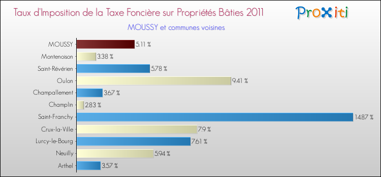 Taux d'imposition de la taxe foncière sur le bati 2011 pour MOUSSY et les communes proches Comparaison des taux d'imposition de la taxe foncière sur le bati 2011 pour MOUSSY et les communes voisines