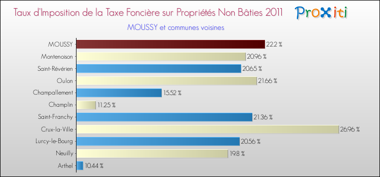 Taux d'imposition de la taxe foncière sur les immeubles et terrains non batis 2011 pour MOUSSY et les communes proches Comparaison des taux d'imposition de la taxe foncière sur les immeubles et terrains non batis 2011 pour MOUSSY et les communes voisines