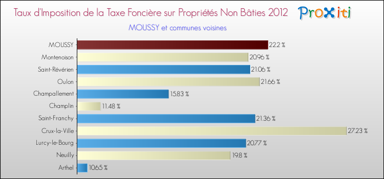 Taux d'imposition de la taxe foncière sur les immeubles et terrains non batis 2012 pour MOUSSY et les communes proches Comparaison des taux d'imposition de la taxe foncière sur les immeubles et terrains non batis 2012 pour MOUSSY et les communes voisines