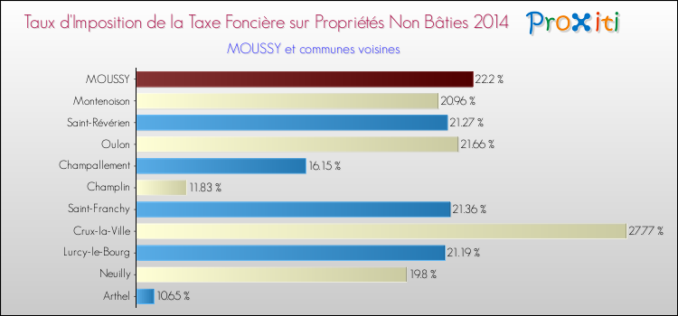 Taux d'imposition de la taxe foncière sur les immeubles et terrains non batis 2014 pour MOUSSY et les communes proches Comparaison des taux d'imposition de la taxe foncière sur les immeubles et terrains non batis 2014 pour MOUSSY et les communes voisines