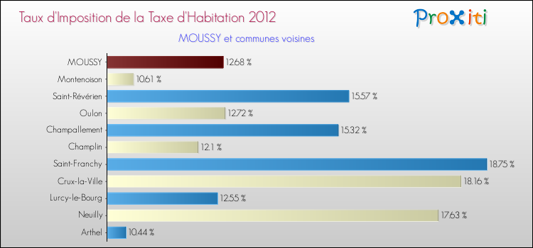 Taux d'imposition de la taxe d'habitation 2012 pour MOUSSY et les communes proches Comparaison des taux d'imposition de la taxe d'habitation 2012 pour MOUSSY et les communes voisines