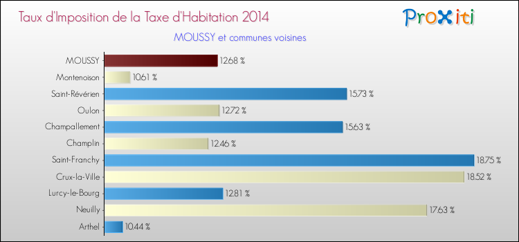Taux d'imposition de la taxe d'habitation 2014 pour MOUSSY et les communes proches Comparaison des taux d'imposition de la taxe d'habitation 2014 pour MOUSSY et les communes voisines