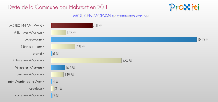 Dette par habitant de la commune en 2011 pour MOUX-EN-MORVAN et les communes proches Comparaison de la dette par habitant de la commune en 2011 pour MOUX-EN-MORVAN et les communes voisines