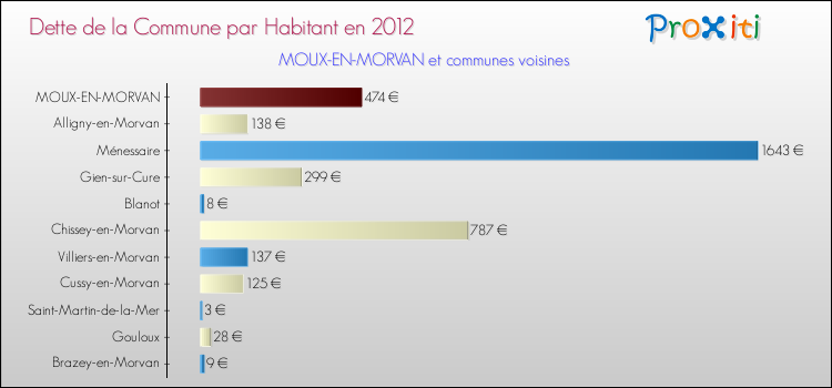 Dette par habitant de la commune en 2012 pour MOUX-EN-MORVAN et les communes proches Comparaison de la dette par habitant de la commune en 2012 pour MOUX-EN-MORVAN et les communes voisines