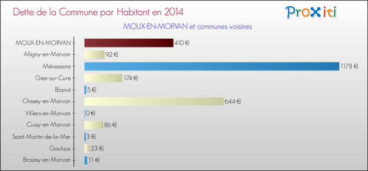 Dette par habitant de la commune en 2014 pour MOUX-EN-MORVAN et les communes proches Comparaison de la dette par habitant de la commune en 2014 pour MOUX-EN-MORVAN et les communes voisines