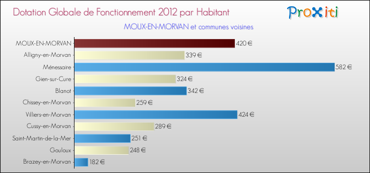 Montant des dotations globales de fonctionnement DGF par Habitant pour MOUX-EN-MORVAN et les communes proches Comparaison des des dotations globales de fonctionnement DGF par habitant pour MOUX-EN-MORVAN et les communes voisines