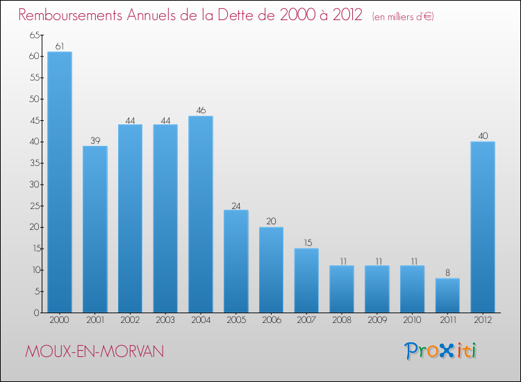 Evolution de l'annuité de la dette pour la commune de MOUX-EN-MORVAN de 2000 à 2012 Annuités de la dette pour MOUX-EN-MORVAN de 2000 à 2012