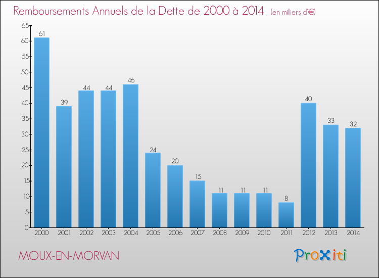 Evolution de l'annuité de la dette pour la commune de MOUX-EN-MORVAN de 2000 à 2014 Annuités de la dette pour MOUX-EN-MORVAN de 2000 à 2014