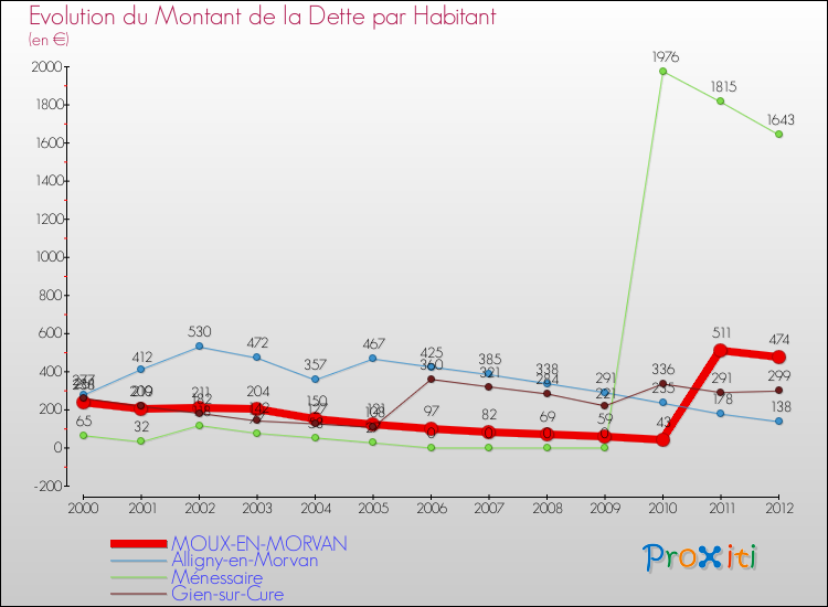 Evolution de la dette par habitant pour la commune de MOUX-EN-MORVAN et les communes proches de 2000 à 2012 Comparaison de la dette par habitant pour MOUX-EN-MORVAN et les communes voisines de 2000 à 2012