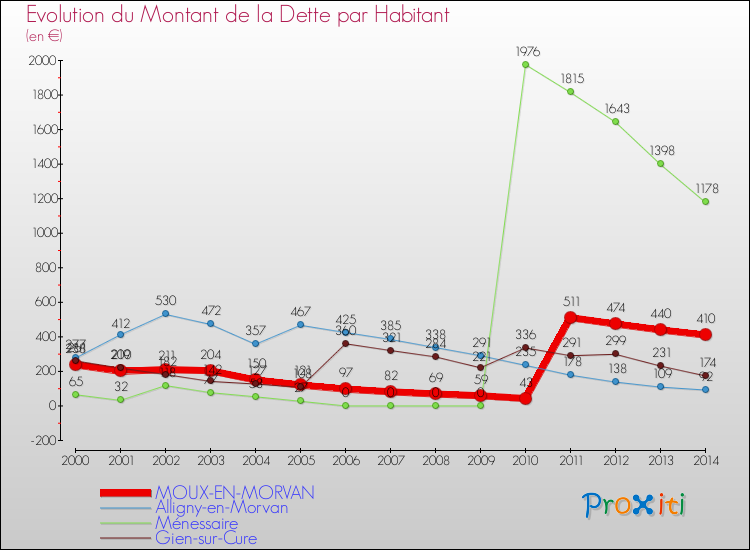 Evolution de la dette par habitant pour la commune de MOUX-EN-MORVAN et les communes proches de 2000 à 2014 Comparaison de la dette par habitant pour MOUX-EN-MORVAN et les communes voisines de 2000 à 2014