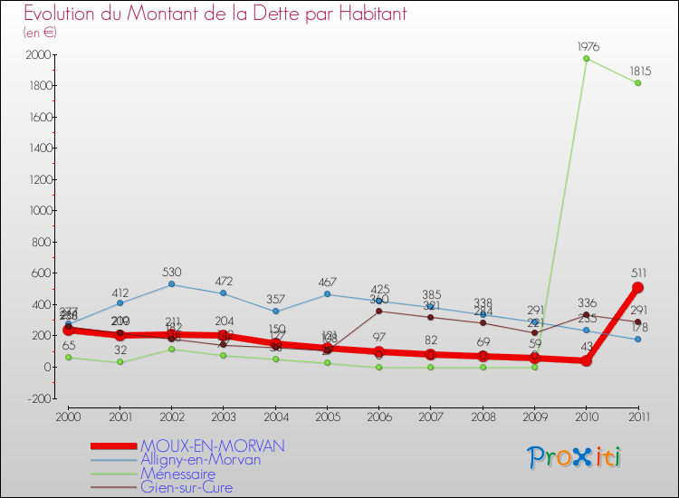 Evolution de la dette par habitant pour la commune de MOUX-EN-MORVAN et les communes proches Comparaison de la dette par habitant pour MOUX-EN-MORVAN et les communes voisines