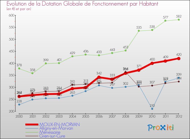 Evolution et montant de la dotation globale de fonctionnement par Habitant pour MOUX-EN-MORVAN et les communes proches Comparaison des dotations globales de fonctionnement par habitant pour MOUX-EN-MORVAN et les communes voisines