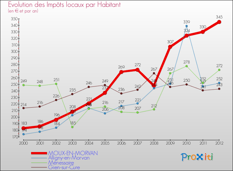 Evolution et montant des impôts locaux par Habitant pour MOUX-EN-MORVAN et les communes proches Comparaison des impôts locaux par habitant pour MOUX-EN-MORVAN et les communes voisines