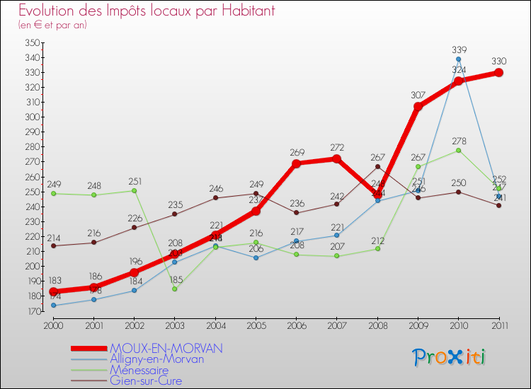 Evolution et montant des impôts locaux par Habitant pour MOUX-EN-MORVAN et les communes proches Comparaison des impôts locaux par habitant pour MOUX-EN-MORVAN et les communes voisines