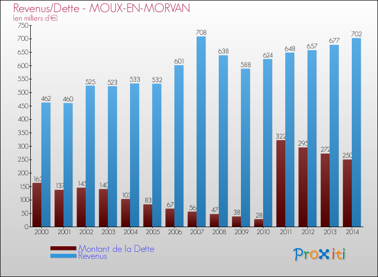 Evolution comparée de la dette et des revenus pour la commune de MOUX-EN-MORVAN de 2000 à 2014 Comparaison de la dette et des revenus pour MOUX-EN-MORVAN de 2000 à 2014