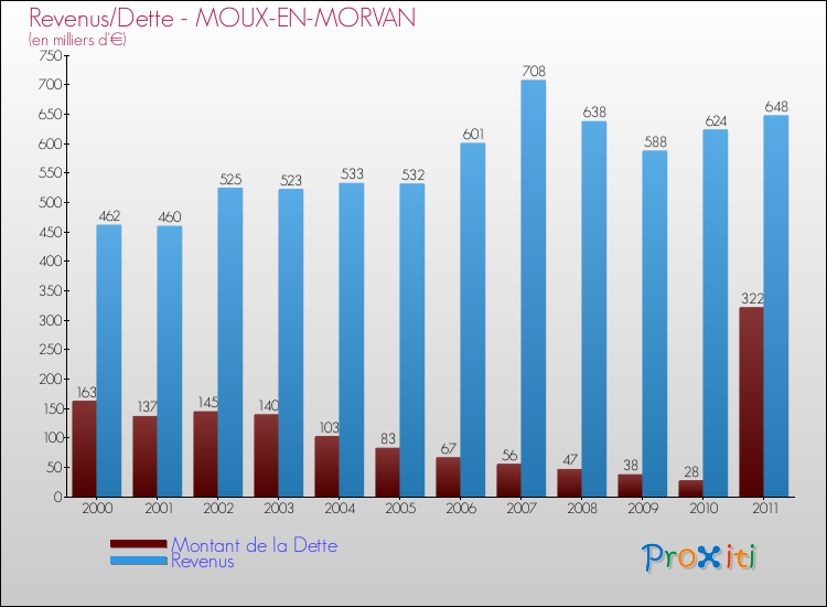 Evolution comparée de la dette et des revenus pour la commune de MOUX-EN-MORVAN de 2000 à 2011 Comparaison de la dette et des revenus pour MOUX-EN-MORVAN de 2000 à 2011