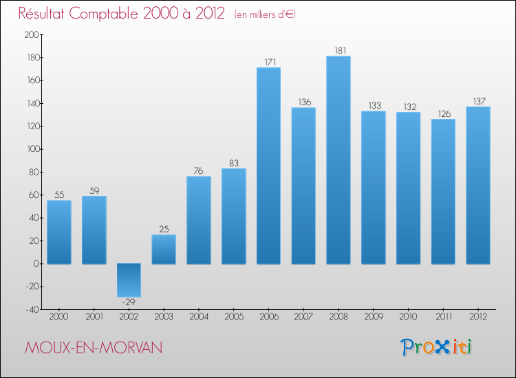 Evolution du résultat comptable pour la commune de MOUX-EN-MORVAN de 2000 à 2012 Evolution du résultat comptable pour MOUX-EN-MORVAN de 2000 à 2012