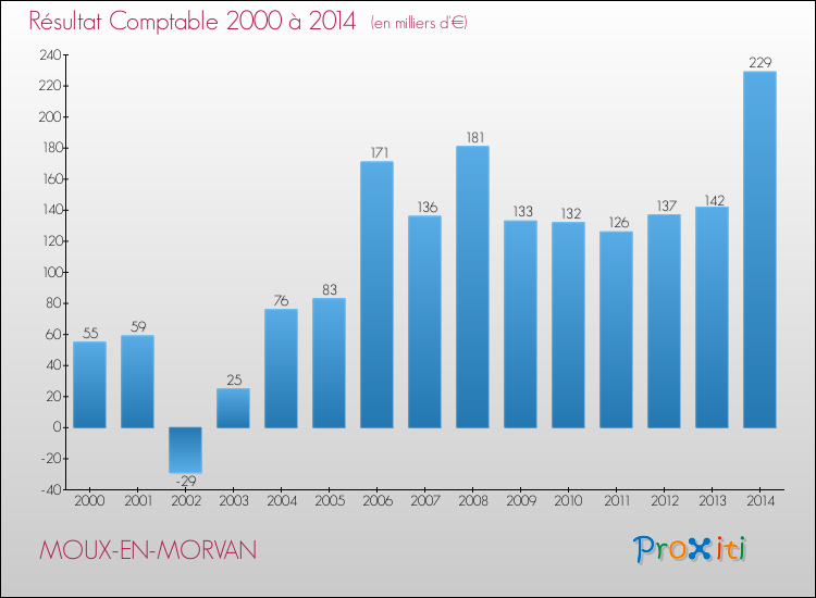 Evolution du résultat comptable pour la commune de MOUX-EN-MORVAN de 2000 à 2014 Evolution du résultat comptable pour MOUX-EN-MORVAN de 2000 à 2014