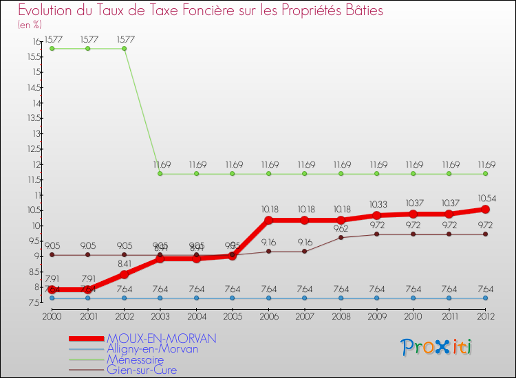 Evolution du taux de la taxe foncière sur le bati pour MOUX-EN-MORVAN et les communes proches de 2000 à 2012 Comparaison des taux de taxe foncière sur le bati pour MOUX-EN-MORVAN et les communes voisines de 2000 à 2012