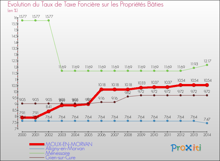 Evolution du taux de la taxe foncière sur le bati pour MOUX-EN-MORVAN et les communes proches de 2000 à 2014 Comparaison des taux de taxe foncière sur le bati pour MOUX-EN-MORVAN et les communes voisines de 2000 à 2014
