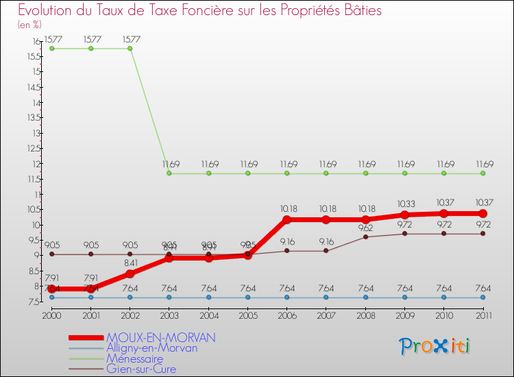 Evolution du taux de la taxe foncière sur le bati pour MOUX-EN-MORVAN et les communes proches Comparaison des taux de taxe foncière sur le bati pour MOUX-EN-MORVAN et les communes voisines