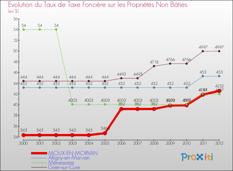 Evolution du taux de la taxe foncière sur les immeubles et terrains non batis pour MOUX-EN-MORVAN et les communes proches de 2000 à 2012 Comparaison des taux de la taxe foncière sur les immeubles et terrains non batis pour MOUX-EN-MORVAN et les communes voisines de 2000 à 2012