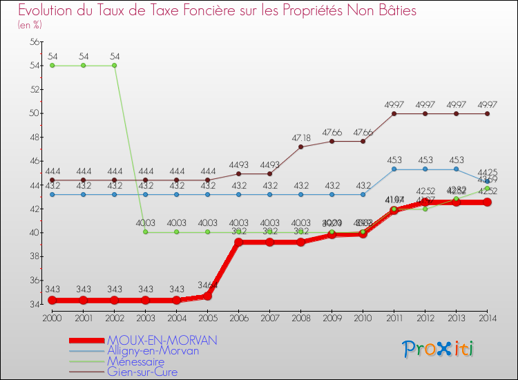 Evolution du taux de la taxe foncière sur les immeubles et terrains non batis pour MOUX-EN-MORVAN et les communes proches de 2000 à 2014 Comparaison des taux de la taxe foncière sur les immeubles et terrains non batis pour MOUX-EN-MORVAN et les communes voisines de 2000 à 2014