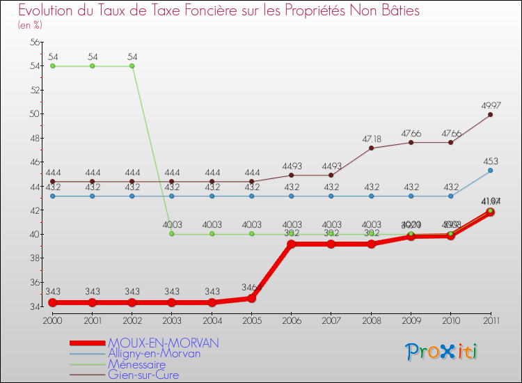 Evolution du taux de la taxe foncière sur les immeubles et terrains non batis pour MOUX-EN-MORVAN et les communes proches Comparaison des taux de la taxe foncière sur les immeubles et terrains non batis pour MOUX-EN-MORVAN et les communes voisines
