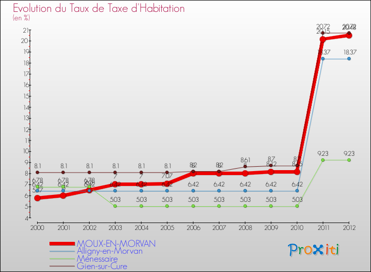 Evolution du taux de la taxe d'habitation pour MOUX-EN-MORVAN et les communes proches Comparaison des taux de la taxe d'habitation pour MOUX-EN-MORVAN et les communes voisines