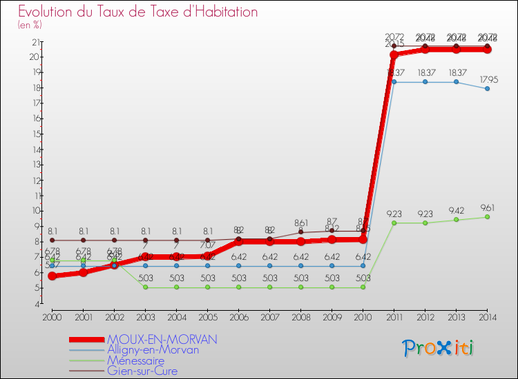 Evolution du taux de la taxe d'habitation pour MOUX-EN-MORVAN et les communes proches de 2000 à 2014 Comparaison des taux de la taxe d'habitation pour MOUX-EN-MORVAN et les communes voisines de 2000 à 2014