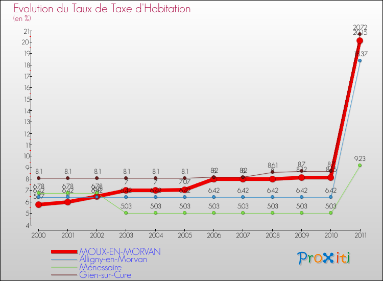 Evolution du taux de la taxe d'habitation pour MOUX-EN-MORVAN et les communes proches Comparaison des taux de la taxe d'habitation pour MOUX-EN-MORVAN et les communes voisines