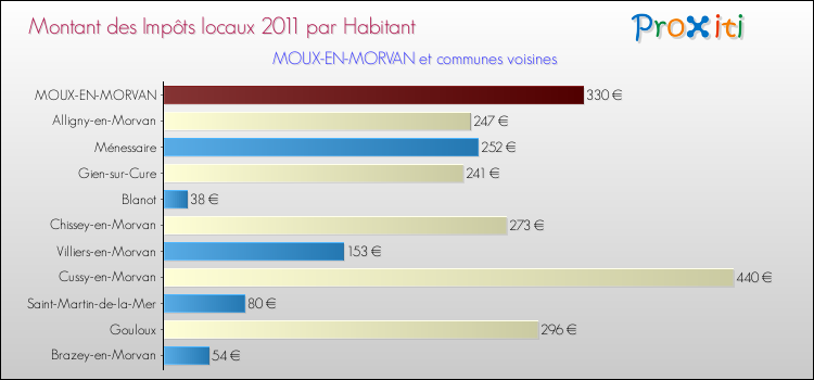 Montant des impôts locaux par Habitant pour MOUX-EN-MORVAN et les communes proches Comparaison des impôts locaux par habitant pour MOUX-EN-MORVAN et les communes voisines