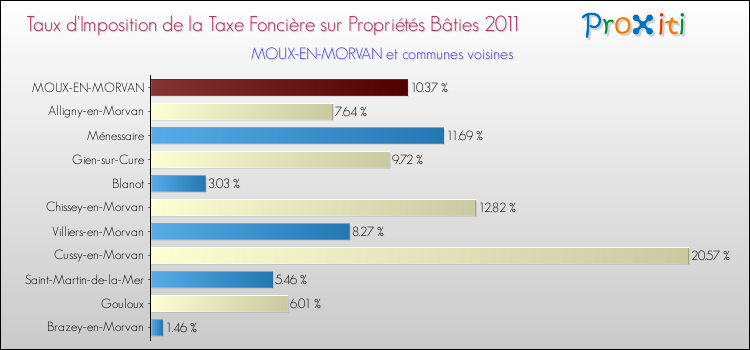 Taux d'imposition de la taxe foncière sur le bati 2011 pour MOUX-EN-MORVAN et les communes proches Comparaison des taux d'imposition de la taxe foncière sur le bati 2011 pour MOUX-EN-MORVAN et les communes voisines
