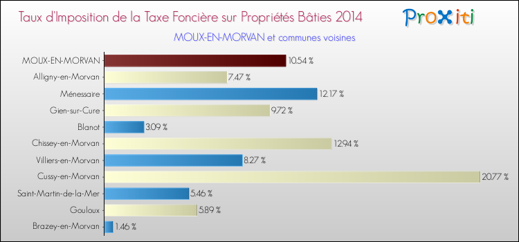 Taux d'imposition de la taxe foncière sur le bati 2014 pour MOUX-EN-MORVAN et les communes proches Comparaison des taux d'imposition de la taxe foncière sur le bati 2014 pour MOUX-EN-MORVAN et les communes voisines
