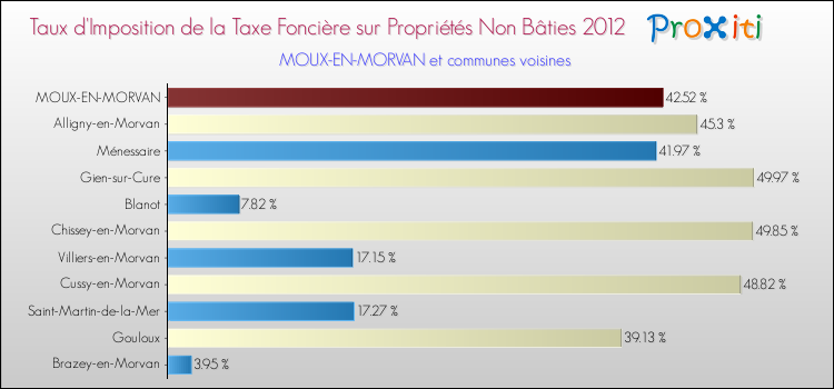 Taux d'imposition de la taxe foncière sur les immeubles et terrains non batis 2012 pour MOUX-EN-MORVAN et les communes proches Comparaison des taux d'imposition de la taxe foncière sur les immeubles et terrains non batis 2012 pour MOUX-EN-MORVAN et les communes voisines