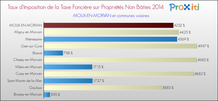 Taux d'imposition de la taxe foncière sur les immeubles et terrains non batis 2014 pour MOUX-EN-MORVAN et les communes proches Comparaison des taux d'imposition de la taxe foncière sur les immeubles et terrains non batis 2014 pour MOUX-EN-MORVAN et les communes voisines