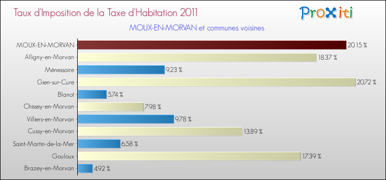 Taux d'imposition de la taxe d'habitation 2011 pour MOUX-EN-MORVAN et les communes proches Comparaison des taux d'imposition de la taxe d'habitation 2011 pour MOUX-EN-MORVAN et les communes voisines