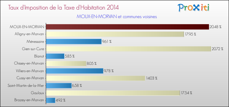 Taux d'imposition de la taxe d'habitation 2014 pour MOUX-EN-MORVAN et les communes proches Comparaison des taux d'imposition de la taxe d'habitation 2014 pour MOUX-EN-MORVAN et les communes voisines