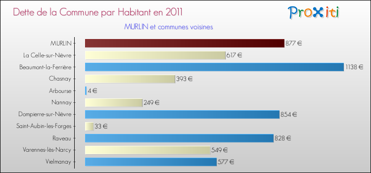 Dette par habitant de la commune en 2011 pour MURLIN et les communes proches Comparaison de la dette par habitant de la commune en 2011 pour MURLIN et les communes voisines