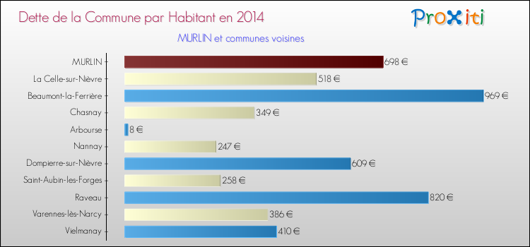 Dette par habitant de la commune en 2014 pour MURLIN et les communes proches Comparaison de la dette par habitant de la commune en 2014 pour MURLIN et les communes voisines
