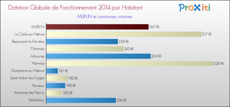 Montant des dotations globales de fonctionnement DGF par Habitant pour MURLIN et les communes proches en 2014. Comparaison des des dotations globales de fonctionnement DGF par habitant pour MURLIN et les communes voisines en 2014.