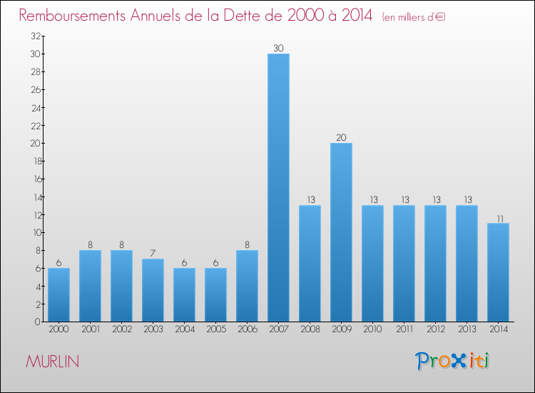 Evolution de l'annuité de la dette pour la commune de MURLIN de 2000 à 2014 Annuités de la dette pour MURLIN de 2000 à 2014