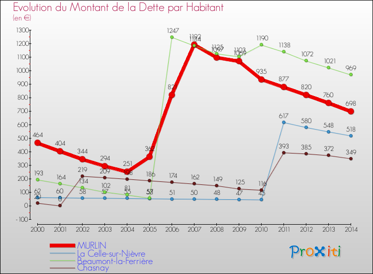 Evolution de la dette par habitant pour la commune de MURLIN et les communes proches de 2000 à 2014 Comparaison de la dette par habitant pour MURLIN et les communes voisines de 2000 à 2014