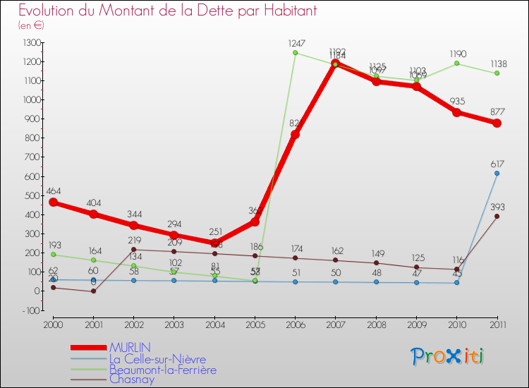 Evolution de la dette par habitant pour la commune de MURLIN et les communes proches Comparaison de la dette par habitant pour MURLIN et les communes voisines